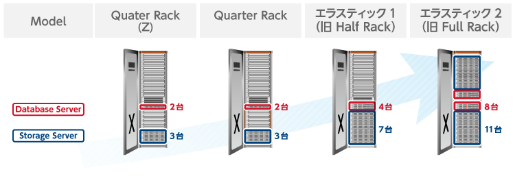 Oracle Exadata Database Machine ラインナップ