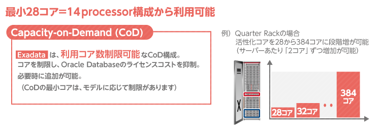 Exadata 最小コア数
