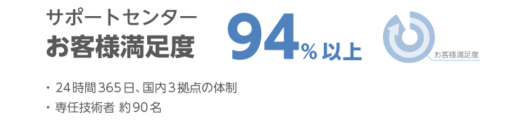 サポートセンターお客様満足度94％以上