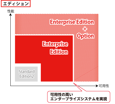 Oracle Databaseのエディション