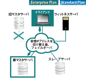 迅速な自動フェイルオーバを実現