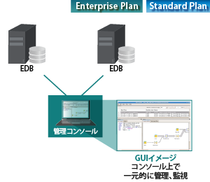 複数データベースの一元管理、監視ができるGUIツール