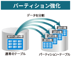 パーティション強化