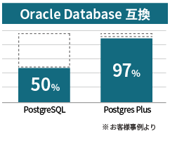 Oracle Database互換
