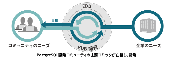 PostgreSQL開発コミュニティの主要コミッタが在籍し、開発