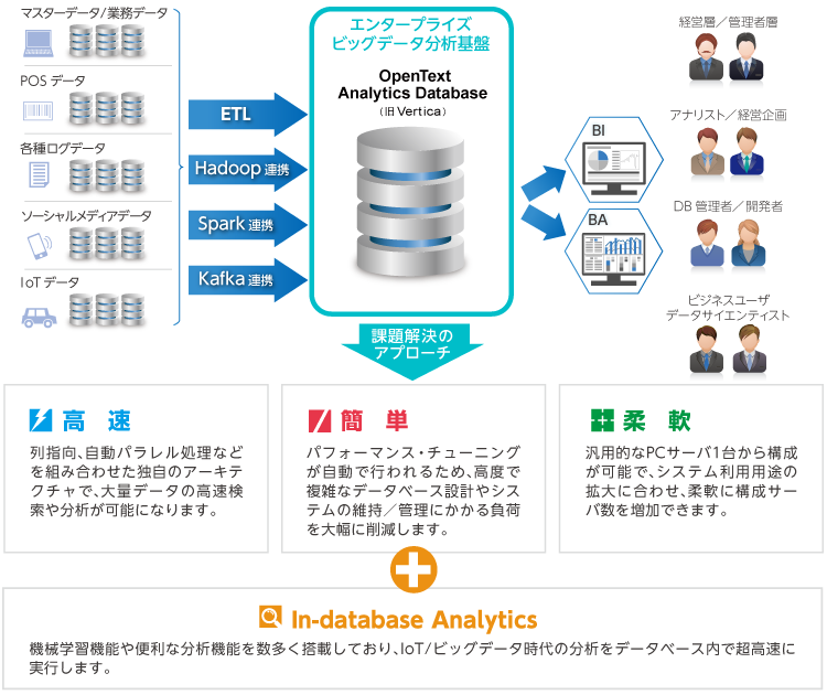 エンタープライズ・ビッグデータ分析基盤 OpenText Analytics Database（旧製品名：Vertica）