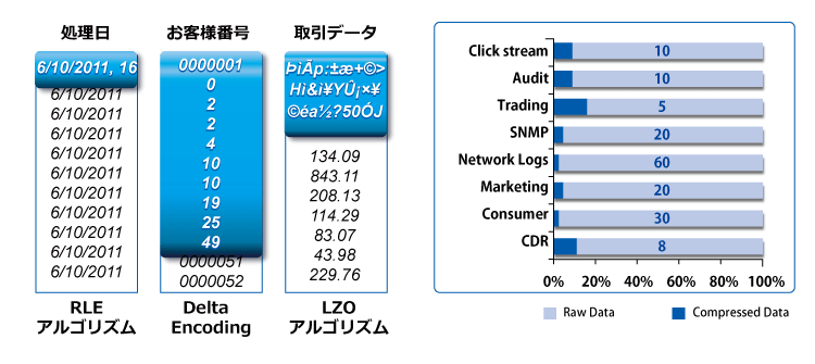 OpenText Analytics Database（旧製品名：Vertica）のデータ圧縮