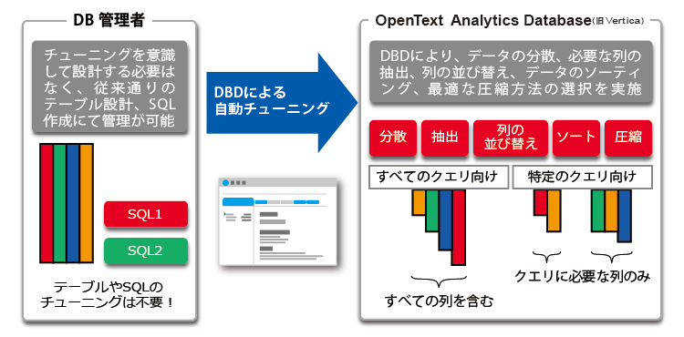 OpenText Analytics Database（旧製品名：Vertica）の自動チューニング