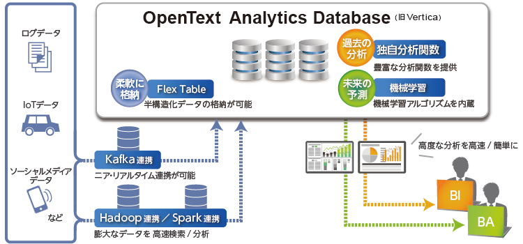 OpenText Analytics Database（旧製品名：Vertica）のビッグデータ分析