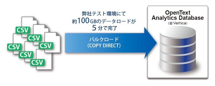 OpenText Analytics Database（旧製品名：Vertica）の高速データロード