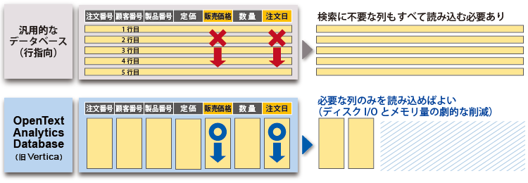 OpenText Analytics Database（旧製品名：Vertica）の列指向データベース