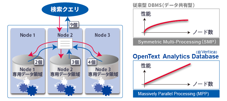 OpenText Analytics Database（旧製品名：Vertica）の超並列アーキテクチャ