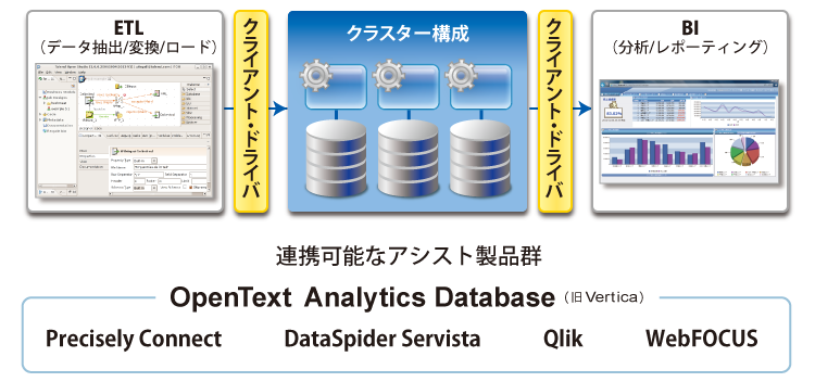 OpenText Analytics Database（旧製品名：Vertica）の標準的なSQLインターフェース