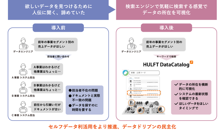 セルフサービスBIを実現