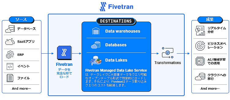 fivetranのプラットフォーム　イメージ