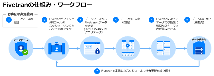 fivetranのプラットフォーム　イメージ
