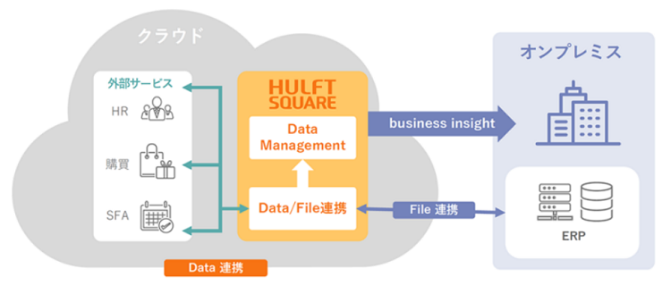 自社業務のDXを進めるためのIT基盤として活用
