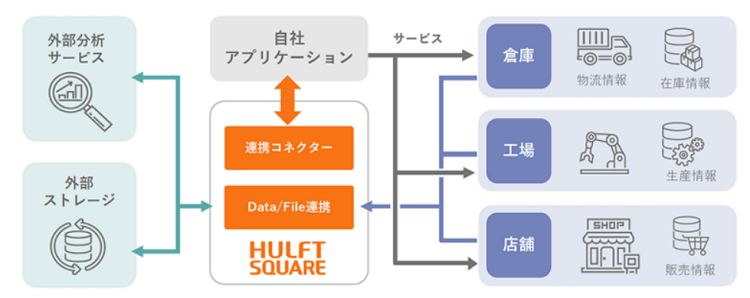 外部向けビジネスの付加価値を高めるための機能群として活用