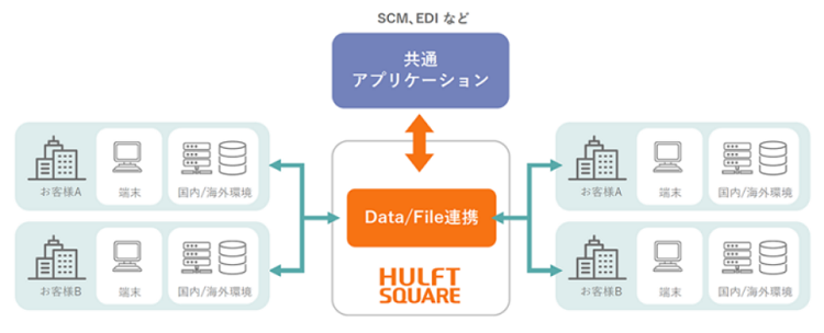 他社とのビジネス連携プラットフォームとして活用