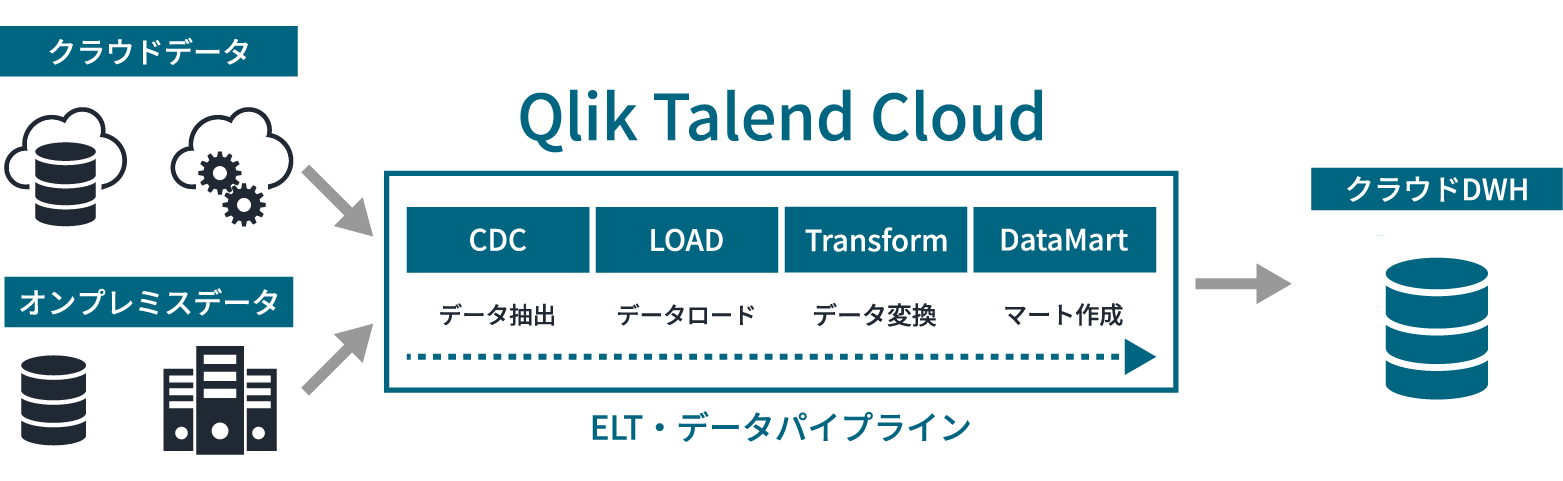Qlik Talend Cloud とは