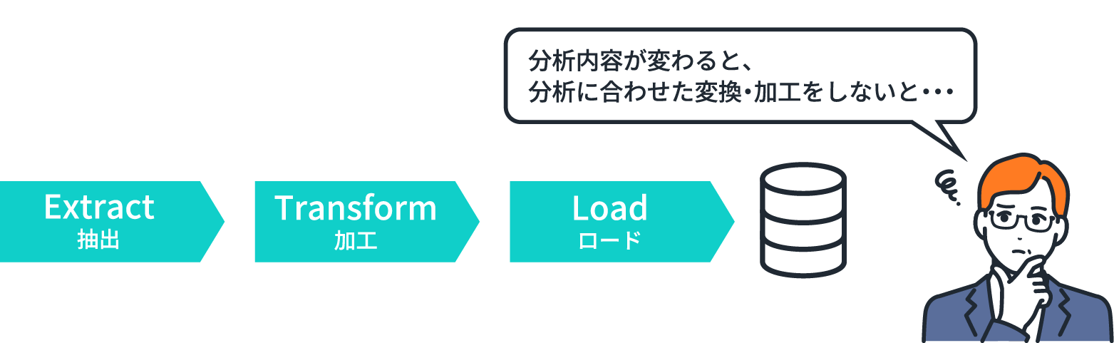 ETLは時間がかかる？