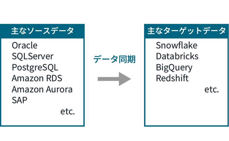 多様なデータと同期が可能なコネクタ群