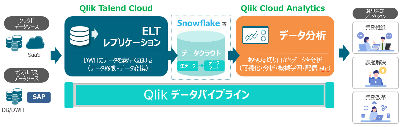 Qlik Cloudはデータ収集・統合からデータ分析までをオールインワンでカバーします！