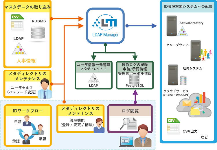 LDAP Manager - ID管理ツール | アシスト
