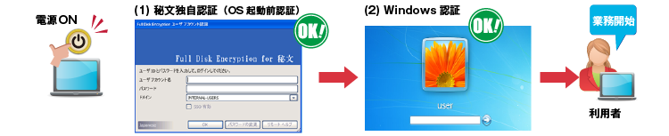 Full Disk Encryption for 秘文