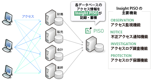 データベース監査ツールInsight PISO