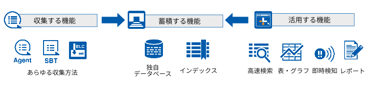 Logstorage概要