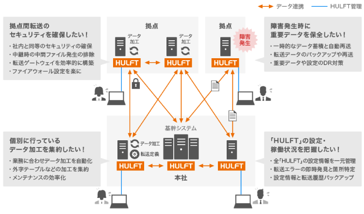 「HULFT」だけでは解決できない、様々な課題を解消
