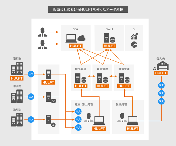 販売会社におけるHULFTを使ったデータ連携