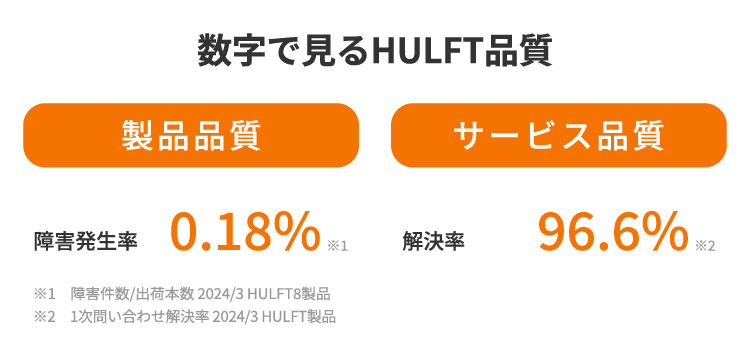 数字で見るHULFT品質