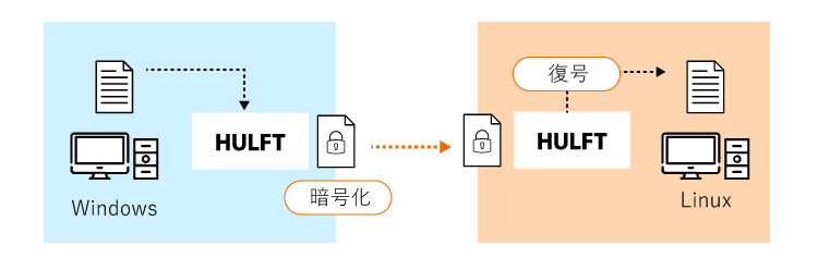 Cipher Option（暗号化オプション）