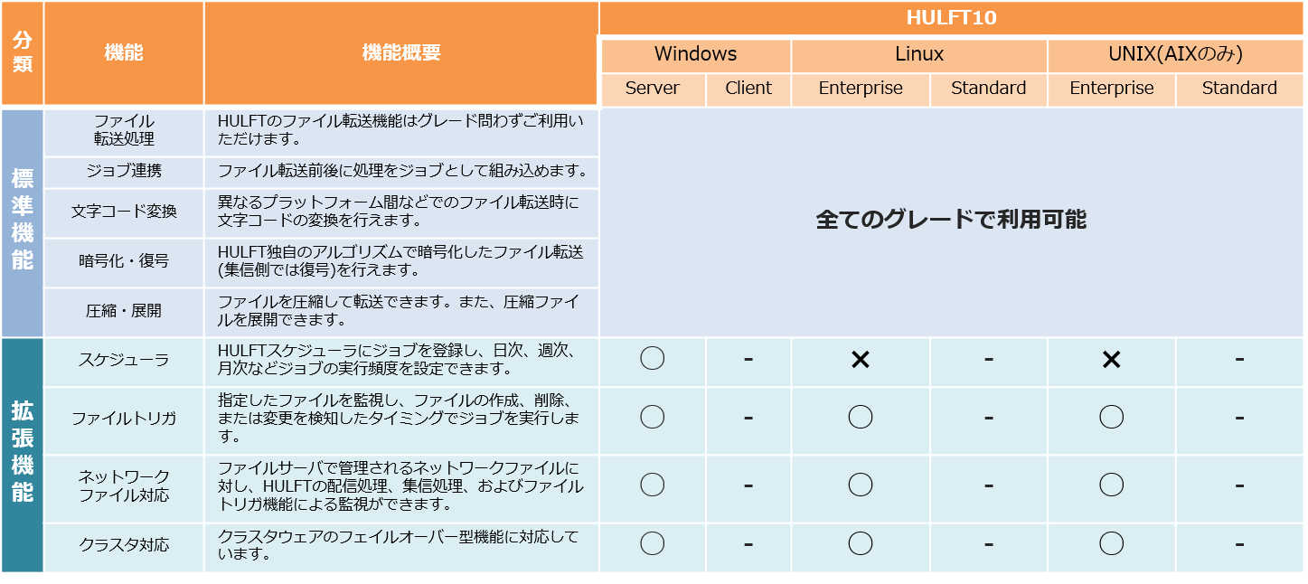 標準機能と拡張機能の概要
