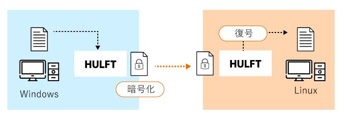 Cipher Option（暗号化オプション）