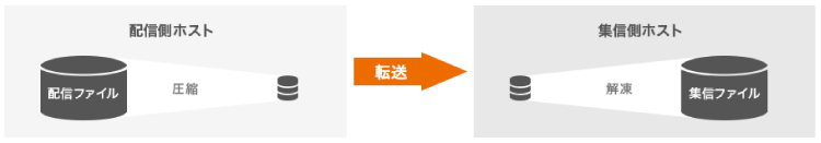 データ圧縮転送