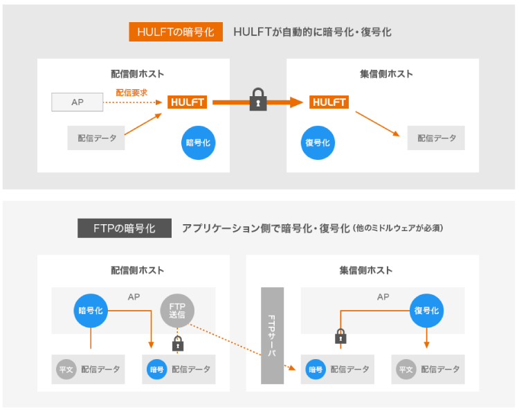 標準で暗号化機能を搭載