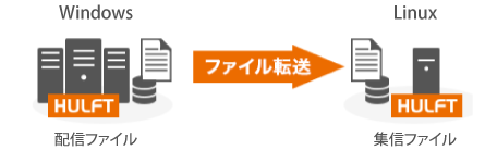 安全・確実なファイル連携