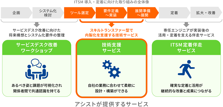 技術支援サービス