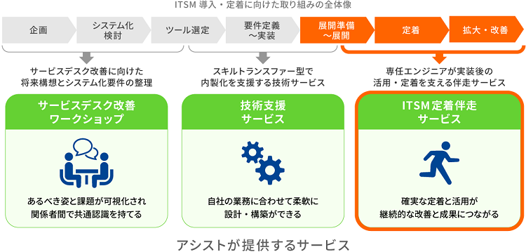 ITSM定着伴走サービス