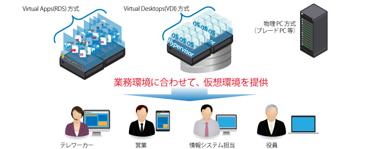 Virtual AppsとVirtual Desktopsの使い分け