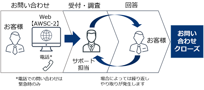 問い合わせフロー